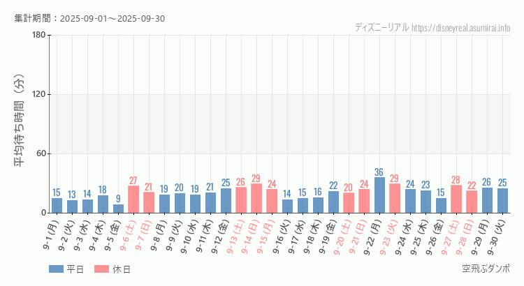 2025年9月1日から2025年9月30日空飛ぶダンボの平均待ち時間グラフ