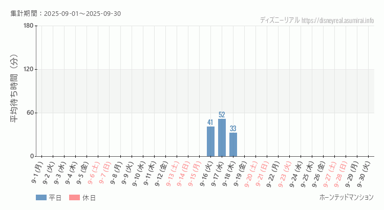 2025年9月1日から2025年9月30日ホーンテッドマンションの平均待ち時間グラフ
