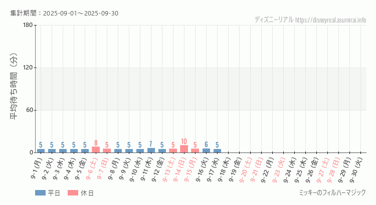 2025年9月1日から2025年9月30日フィルハーマジックの平均待ち時間グラフ