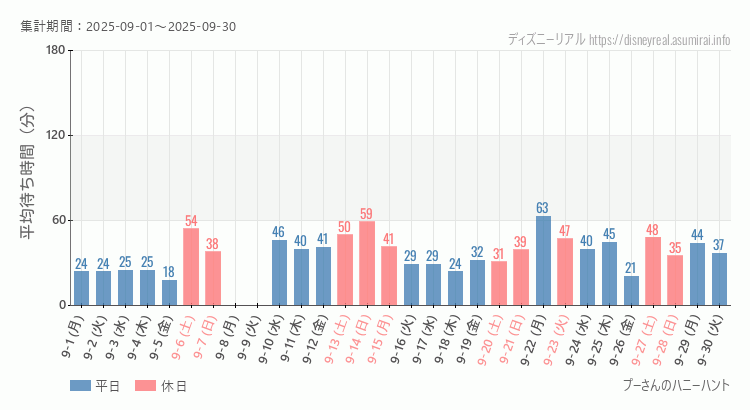 2025年9月1日から2025年9月30日プーさん ハニーハントの平均待ち時間グラフ