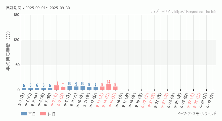 2025年9月1日から2025年9月30日スモールワールドの平均待ち時間グラフ