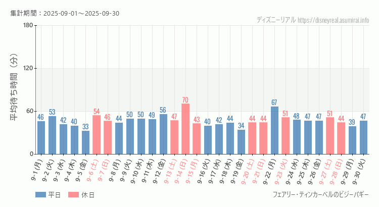 2025年9月1日から2025年9月30日ティンカーベルのビジーバギーの平均待ち時間グラフ