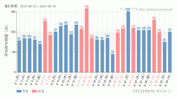 2025年9月1日から2025年9月30日アナとエルサのフローズンジャーニーの平均待ち時間グラフ