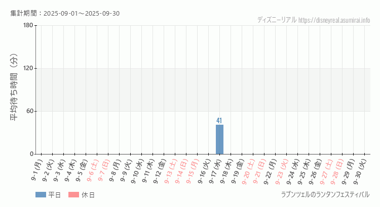 2025年9月1日から2025年9月30日ラプンツェルのランタンフェスティバルの平均待ち時間グラフ