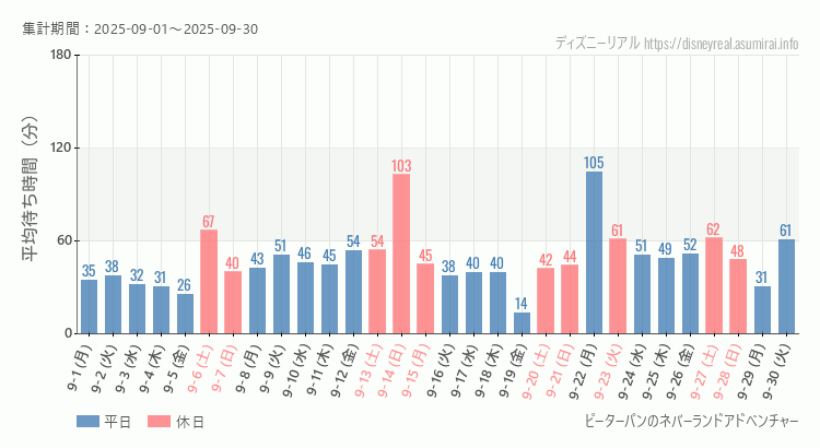 2025年9月1日から2025年9月30日ピーターパンのネバーランドアドベンチャーの平均待ち時間グラフ