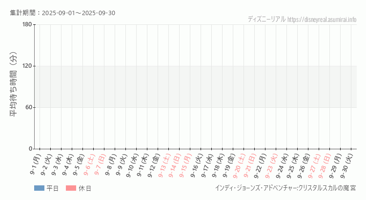 2025年9月1日から2025年9月30日インディジョーンズの平均待ち時間グラフ