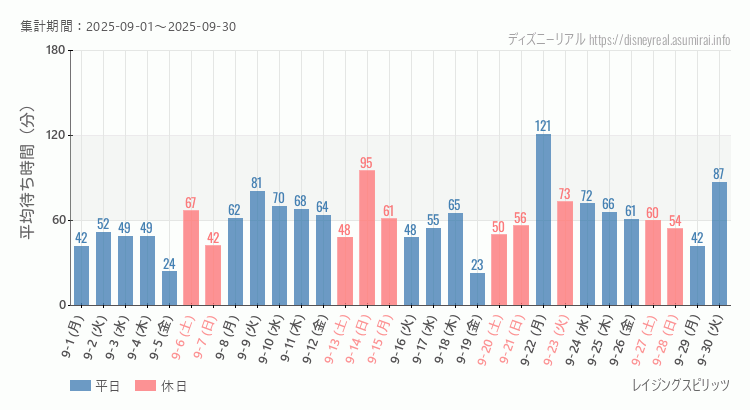 2025年9月1日から2025年9月30日レイジングスピリッツの平均待ち時間グラフ