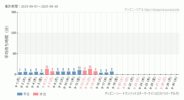 2025年9月1日から2025年9月30日スチーマーライン・ロストリバーデルタの平均待ち時間グラフ