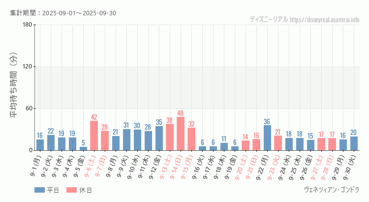 2025年9月1日から2025年9月30日ヴェネツィアン ゴンドラの平均待ち時間グラフ