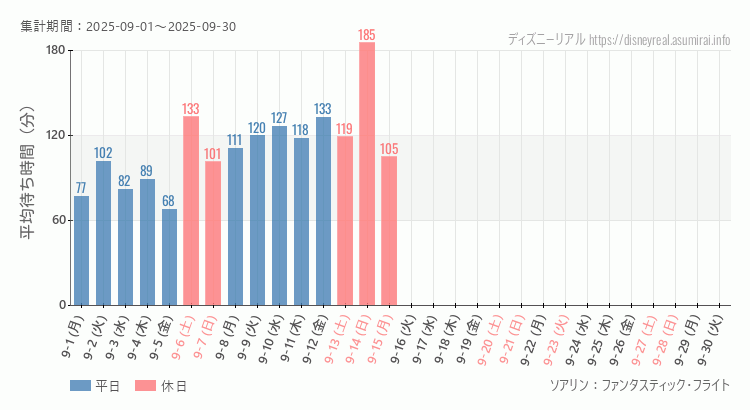 2025年9月1日から2025年9月30日ソアリンの平均待ち時間グラフ
