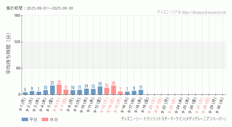 2025年9月1日から2025年9月30日スチーマーライン・メディテレーニアンハーバーの平均待ち時間グラフ