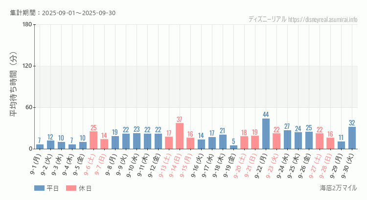 2025年9月1日から2025年9月30日海底2万マイルの平均待ち時間グラフ