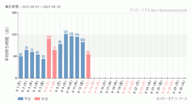 2025年9月1日から2025年9月30日センター オブ ジ アースの平均待ち時間グラフ