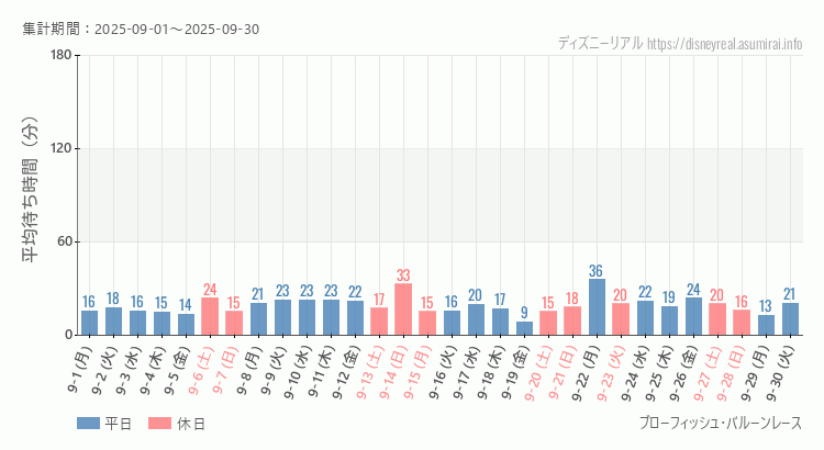 2025年9月1日から2025年9月30日ブローフィッシュ バルーンレースの平均待ち時間グラフ