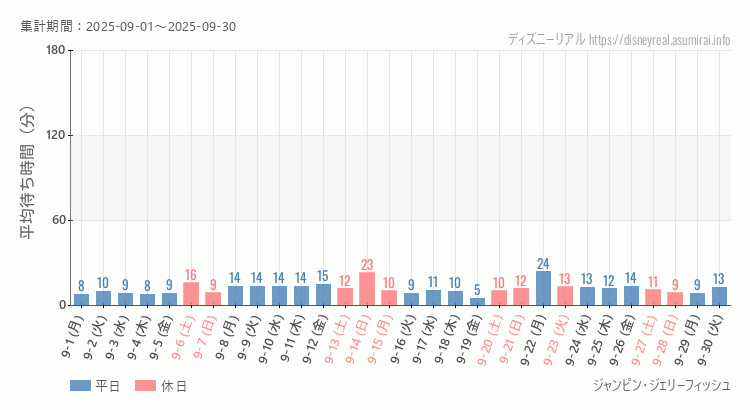 2025年9月1日から2025年9月30日ジャンピン ジェリーフィッシュの平均待ち時間グラフ