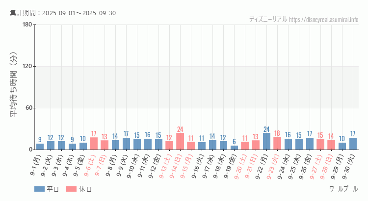 2025年9月1日から2025年9月30日ワールプールの平均待ち時間グラフ