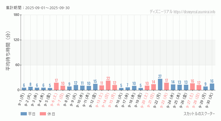 2025年9月1日から2025年9月30日スカットル スクーターの平均待ち時間グラフ
