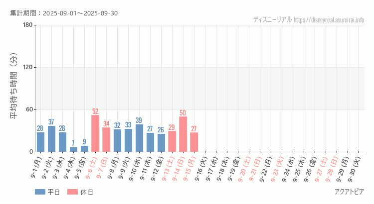 2025年9月1日から2025年9月30日アクアトピアの平均待ち時間グラフ