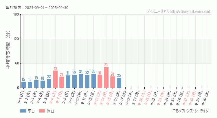 ニモ フレンズ シーライダー2025年9月平均待ち時間 2025年9月1日から2025年9月30日ニモ フレンズ シーライダーの平均待ち時間グラフ