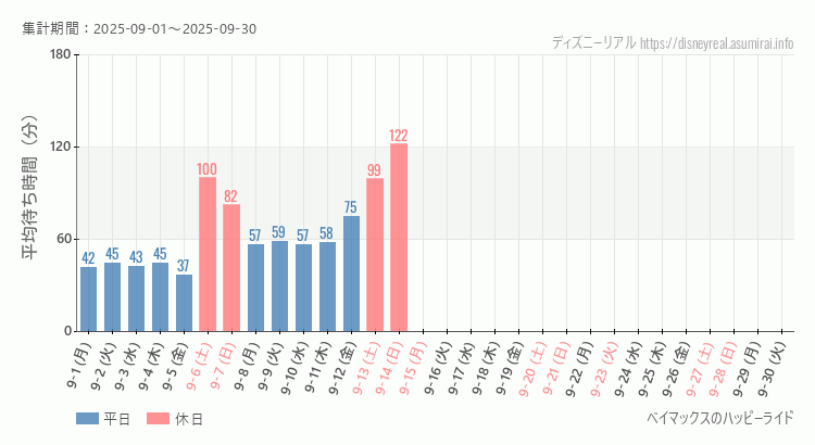 ベイマックス ハッピーライド2025年9月平均待ち時間 2025年9月1日から2025年9月30日ベイマックス ハッピーライドの平均待ち時間グラフ