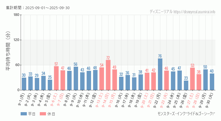 2025年9月1日から2025年9月30日モンスターズ インクの平均待ち時間グラフ