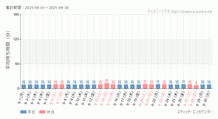 2025年9月1日から2025年9月30日スティッチ エンカウンターの平均待ち時間グラフ