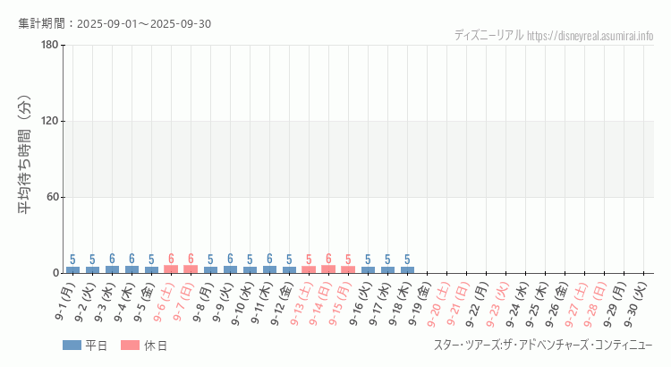 スター ツアーズ2025年9月平均待ち時間 2025年9月1日から2025年9月30日スター ツアーズの平均待ち時間グラフ
