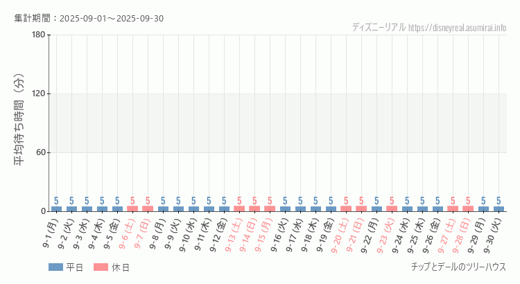 2025年9月1日から2025年9月30日チップとデール ツリーハウスの平均待ち時間グラフ