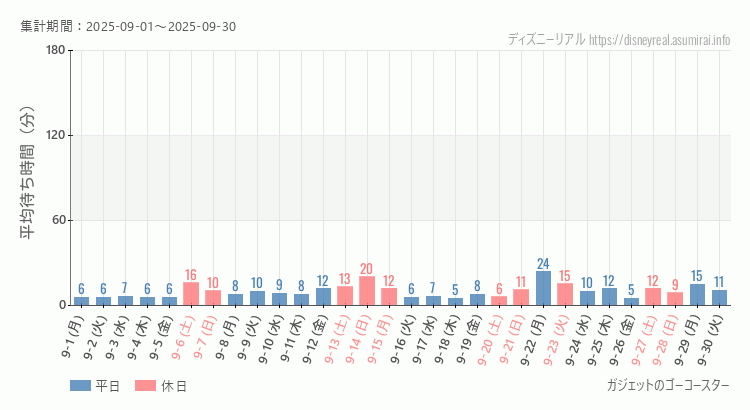 2025年9月1日から2025年9月30日ガジェットのゴーコースターの平均待ち時間グラフ