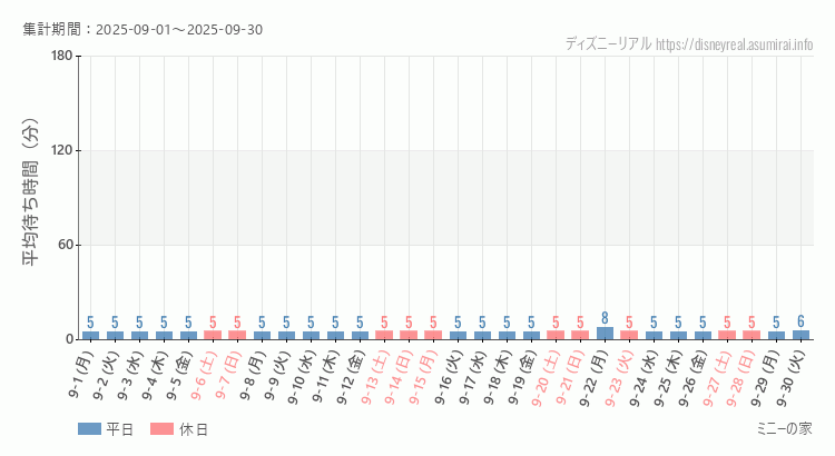 2025年9月1日から2025年9月30日ミニーの家の平均待ち時間グラフ
