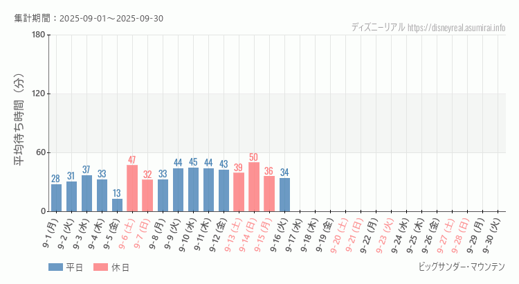 2025年9月1日から2025年9月30日ビッグサンダーマウンテンの平均待ち時間グラフ
