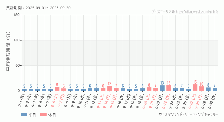 2025年9月1日から2025年9月30日シューティングギャラリーの平均待ち時間グラフ