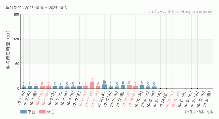 2025年10月1日から2025年10月31日キャラバンカルーセルの平均待ち時間グラフ