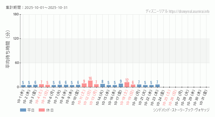 シンドバッド ストーリーブック ヴォヤッジ2025年10月平均待ち時間 2025年10月1日から2025年10月31日シンドバッド ストーリーブック ヴォヤッジの平均待ち時間グラフ