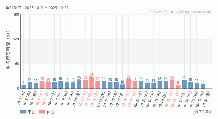 カリブの海賊2025年10月平均待ち時間 2025年10月1日から2025年10月31日カリブの海賊の平均待ち時間グラフ
