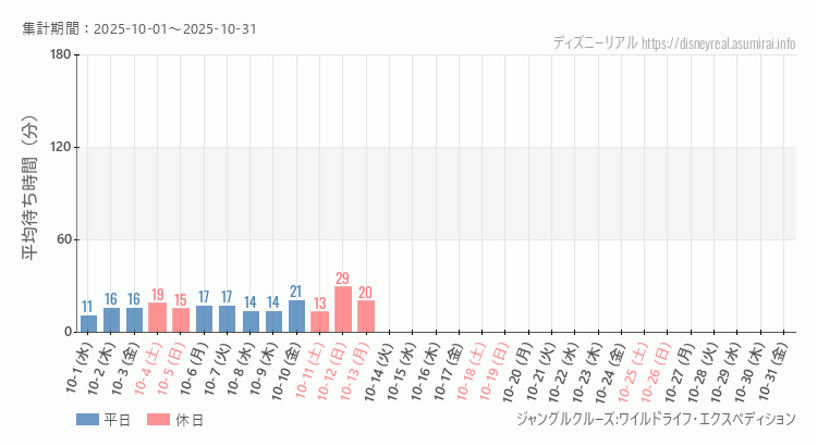 2025年10月1日から2025年10月31日ジャングルクルーズの平均待ち時間グラフ