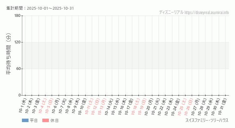 スイス ツリーハウス2025年10月平均待ち時間 2025年10月1日から2025年10月31日スイス ツリーハウスの平均待ち時間グラフ
