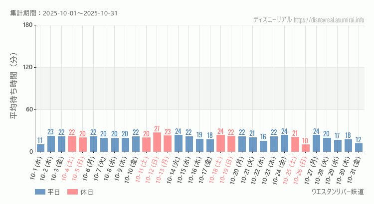 ウエスタンリバー鉄道2025年10月平均待ち時間 2025年10月1日から2025年10月31日ウエスタンリバー鉄道の平均待ち時間グラフ