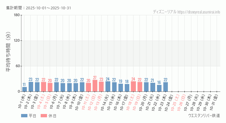 ウエスタンリバー鉄道2025年10月平均待ち時間 2025年10月1日から2025年10月31日ウエスタンリバー鉄道の平均待ち時間グラフ