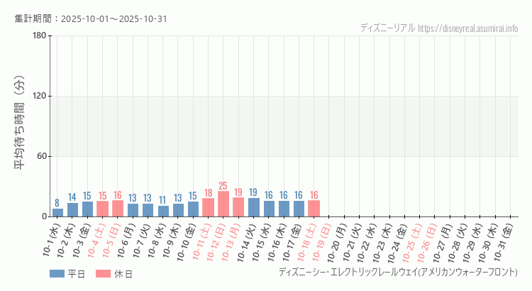 レールウェイ・アメフロ2025年10月平均待ち時間 2025年10月1日から2025年10月31日レールウェイ・アメフロの平均待ち時間グラフ