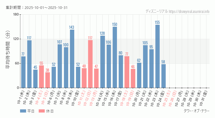タワー オブ テラー2025年10月平均待ち時間 2025年10月1日から2025年10月31日タワー オブ テラーの平均待ち時間グラフ