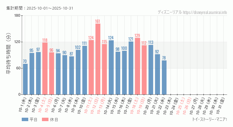 トイストーリーマニア2025年10月平均待ち時間 2025年10月1日から2025年10月31日トイストーリーマニアの平均待ち時間グラフ