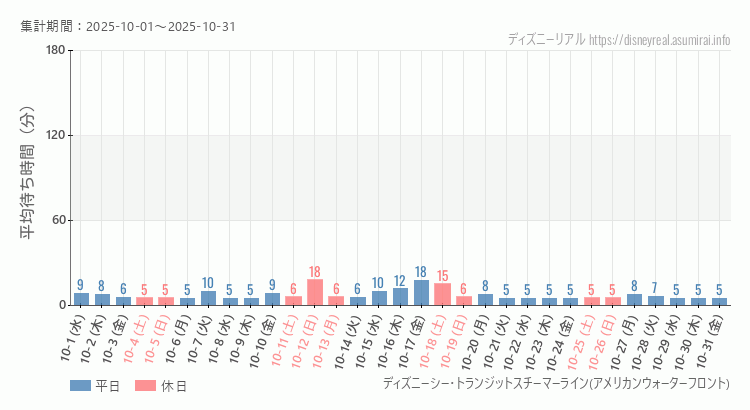 スチーマーライン・アメフロ2025年10月平均待ち時間 2025年10月1日から2025年10月31日スチーマーライン・アメフロの平均待ち時間グラフ