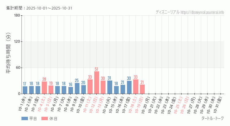 タートルトーク2025年10月平均待ち時間 2025年10月1日から2025年10月31日タートルトークの平均待ち時間グラフ