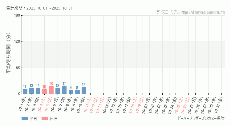 2025年10月1日から2025年10月31日ビーバーブラザーズ カヌー探険の平均待ち時間グラフ