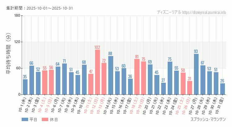 スプラッシュマウンテン2025年10月平均待ち時間 2025年10月1日から2025年10月31日スプラッシュマウンテンの平均待ち時間グラフ