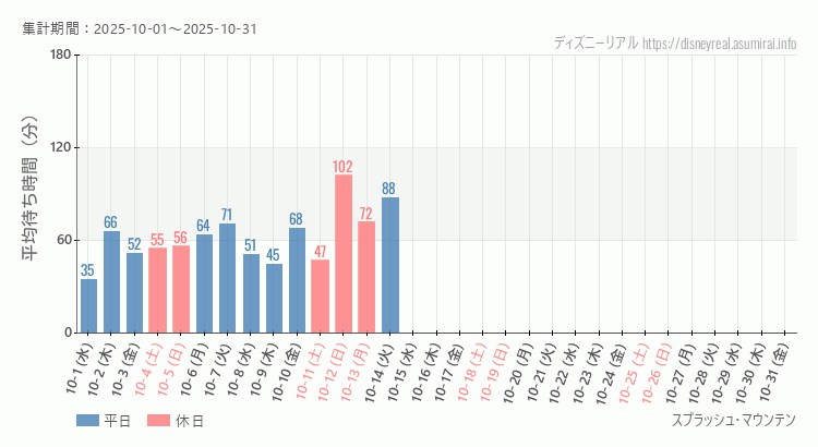 スプラッシュマウンテン2025年10月平均待ち時間 2025年10月1日から2025年10月31日スプラッシュマウンテンの平均待ち時間グラフ