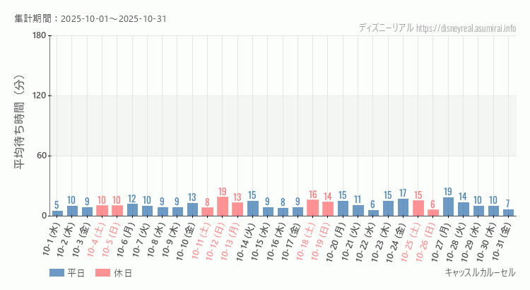 2025年10月1日から2025年10月31日キャッスルカルーセルの平均待ち時間グラフ