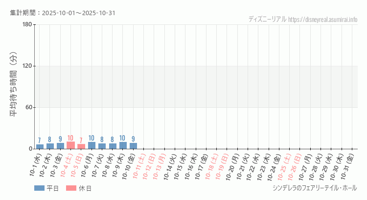 2025年10月1日から2025年10月31日シンデレラ フェアリーテイル ホールの平均待ち時間グラフ
