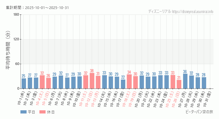 ピーターパン空の旅2025年10月平均待ち時間 2025年10月1日から2025年10月31日ピーターパン空の旅の平均待ち時間グラフ
